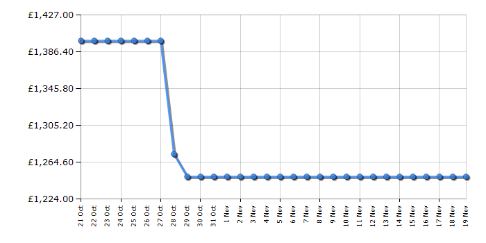 Cheapest price history chart for the Smeg FAB28RPK6