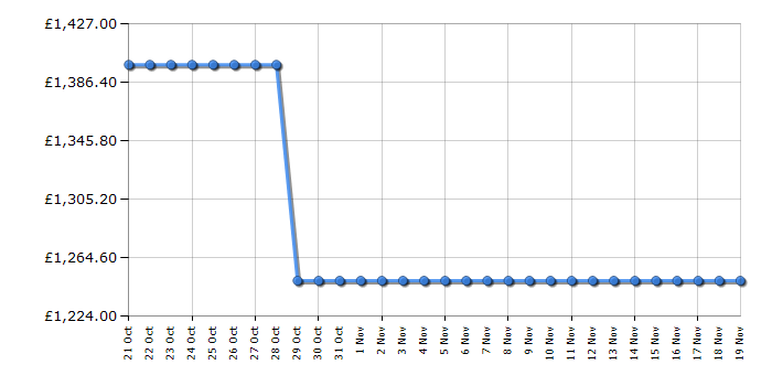 Cheapest price history chart for the Smeg FAB28RRD6UK