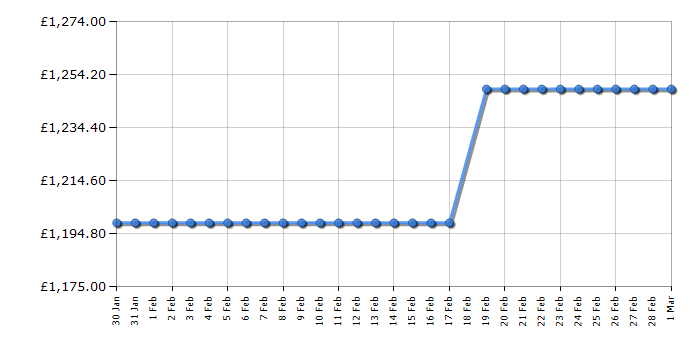Cheapest price history chart for the Smeg FAB28RSV6