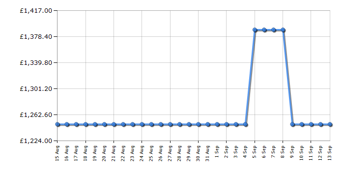 Cheapest price history chart for the Smeg FAB28RYW5UK