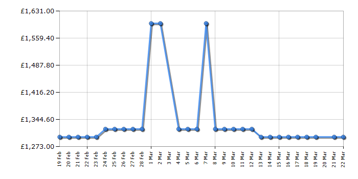 Cheapest price history chart for the Smeg FAB30LRD6UK