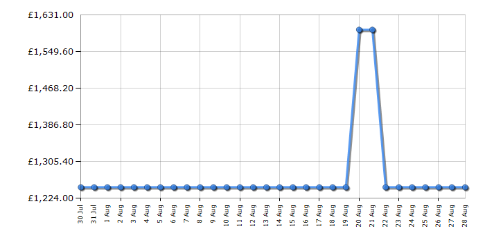 Cheapest price history chart for the Smeg FAB30ROR5UK