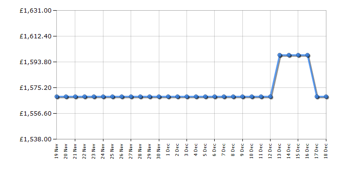 Cheapest price history chart for the Smeg FAB30RPK5UK