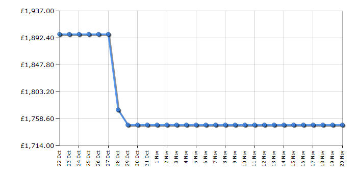 Cheapest price history chart for the Smeg FAB32LBL6UK