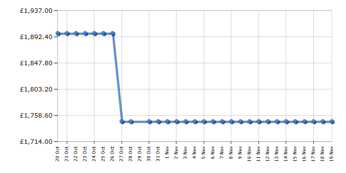 Cheapest price history chart for the Smeg FAB32LPB6UK