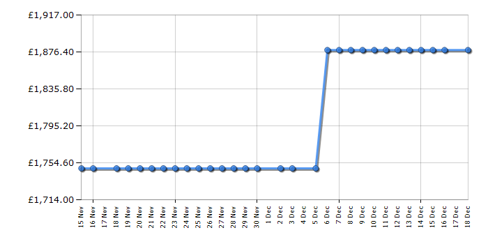 Cheapest price history chart for the Smeg FAB32LWH6UK