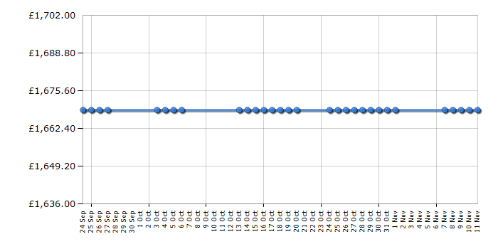 Cheapest price history chart for the Smeg FAB32QX