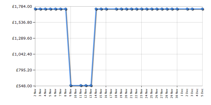 Cheapest price history chart for the Smeg FAB32RBL6UK