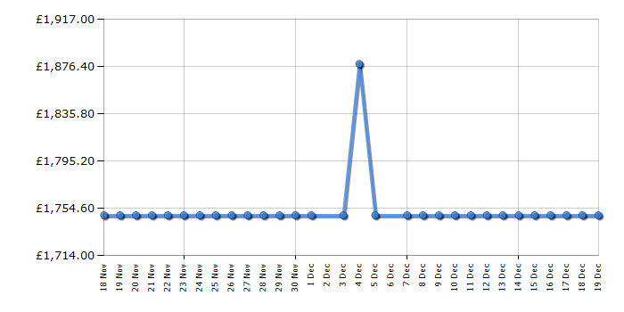 Cheapest price history chart for the Smeg FAB32RCR6UK