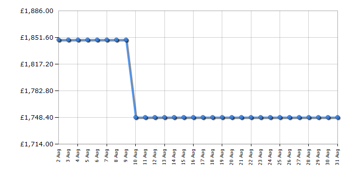 Cheapest price history chart for the Smeg FAB32RPG5UK