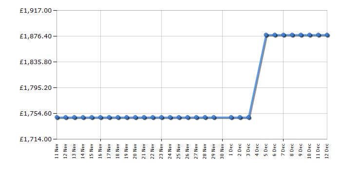 Cheapest price history chart for the Smeg FAB32RPG6UK