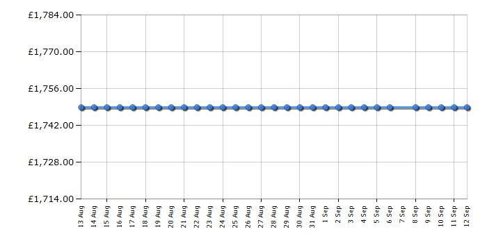Cheapest price history chart for the Smeg FAB32RPK5UK