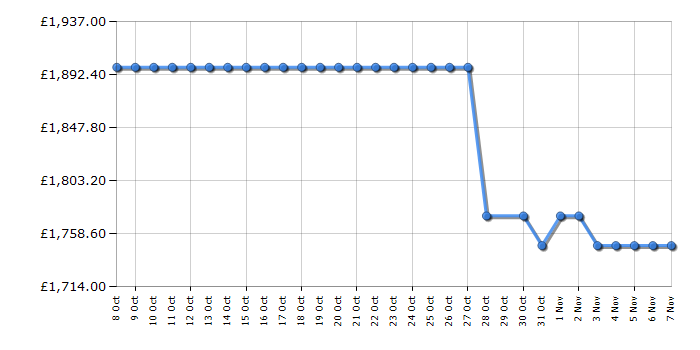 Cheapest price history chart for the Smeg FAB32RPK6UK