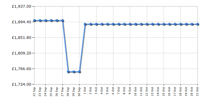 Cheapest price history chart for the Smeg FAB32RRD5UK