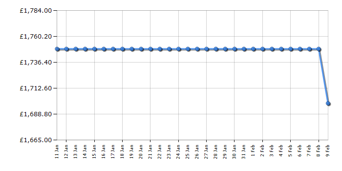 Cheapest price history chart for the Smeg FAB32RRD6UK