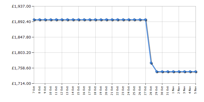 Cheapest price history chart for the Smeg FAB32RWH6UK