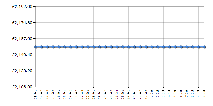Cheapest price history chart for the Smeg FAB38LBL6