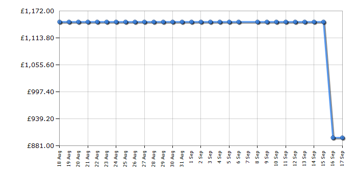 Cheapest price history chart for the Smeg FAB5LDUJ5