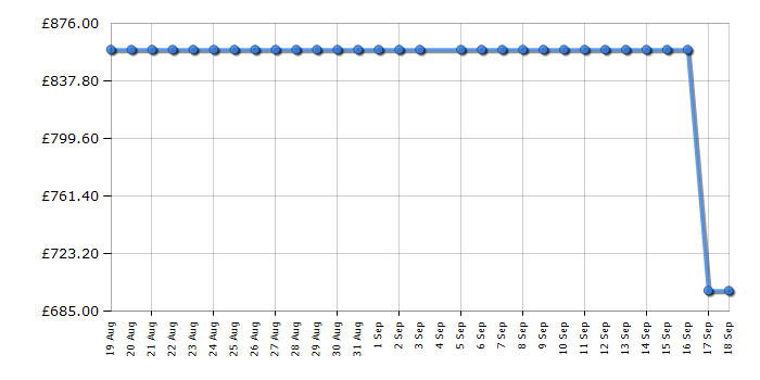Cheapest price history chart for the Smeg FAB5LPG5