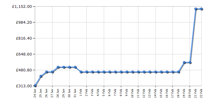 Cheapest price history chart for the Smeg FAB5RDUJ5