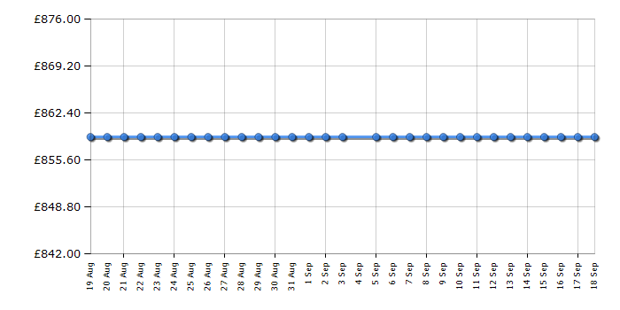 Cheapest price history chart for the Smeg FAB5ROR5