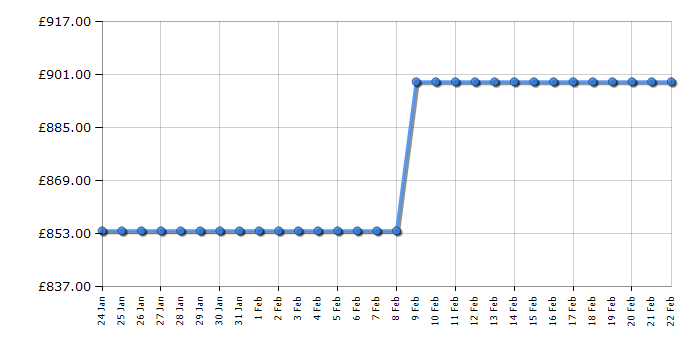 Cheapest price history chart for the Smeg FAB5RPB5