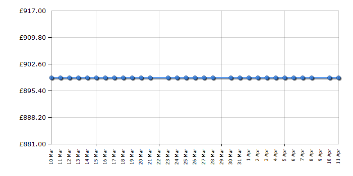 Cheapest price history chart for the Smeg FAB5RSV6