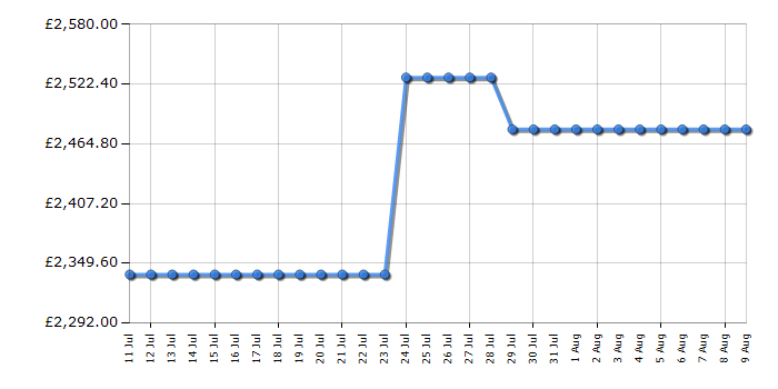 Cheapest price history chart for the Smeg FQ60BDE
