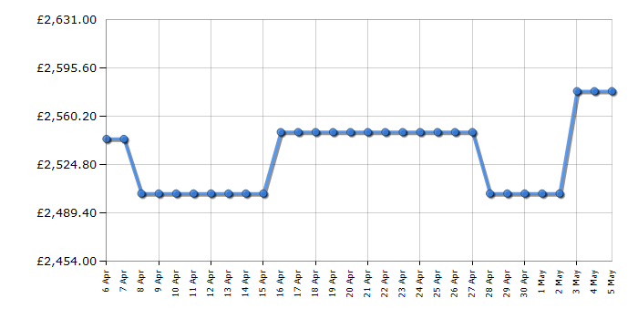 Cheapest price history chart for the Smeg FQ60NDE