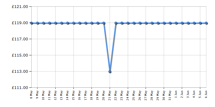 Cheapest price history chart for the Smeg HBF03CRUK
