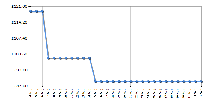 Cheapest price history chart for the Smeg HBF03PBUK