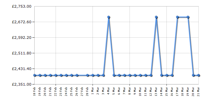 Cheapest price history chart for the Smeg HOBD682D2