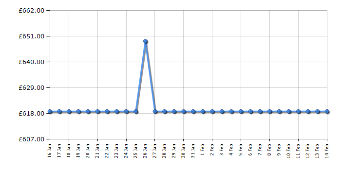 Cheapest price history chart for the Smeg KBT100BL