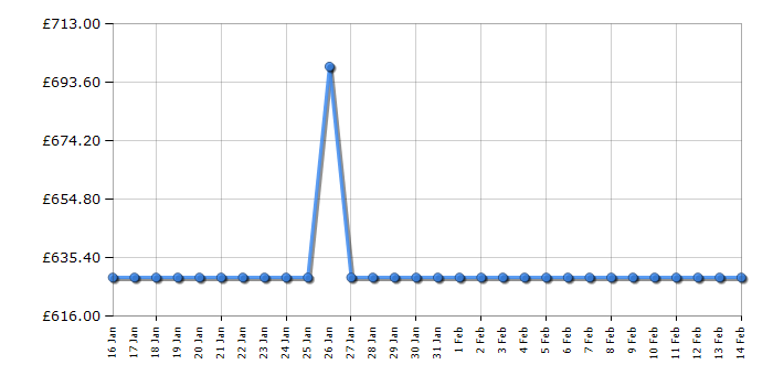 Cheapest price history chart for the Smeg KBT110BL