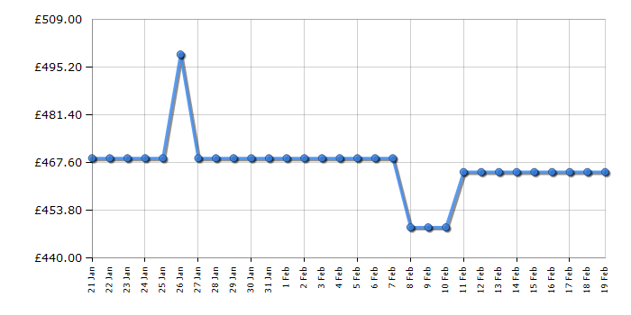 Cheapest price history chart for the Smeg KBT600MB