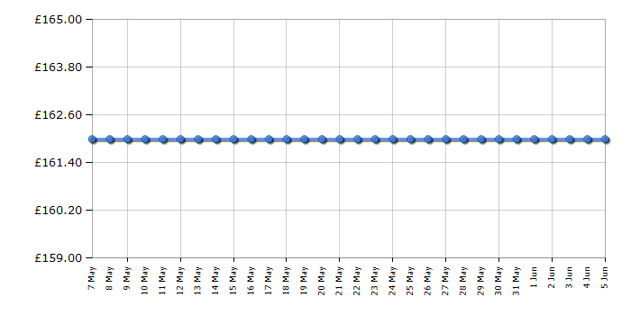 Cheapest price history chart for the Smeg KLF03BLMUK