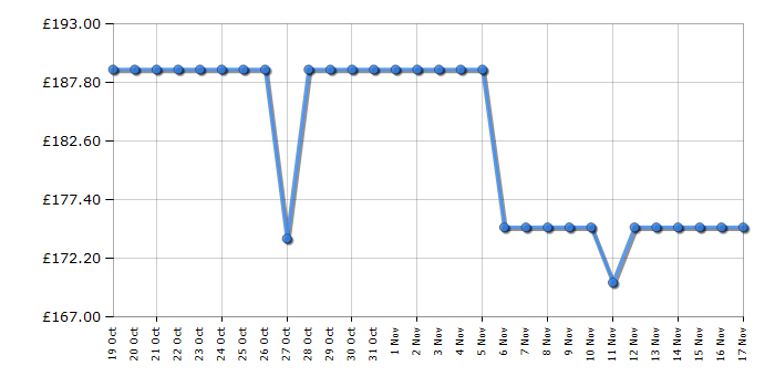 Cheapest price history chart for the Smeg KLF03EGMUK