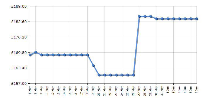 Cheapest price history chart for the Smeg KLF03SBMUK