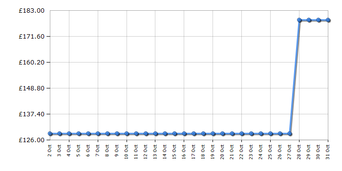 Cheapest price history chart for the Smeg KLF04PGUK