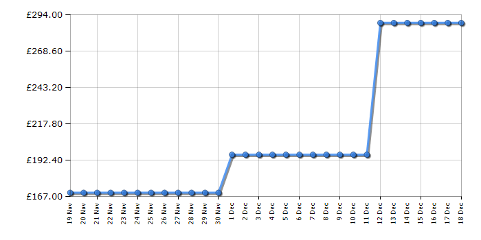 Cheapest price history chart for the Smeg KLF04SSUK