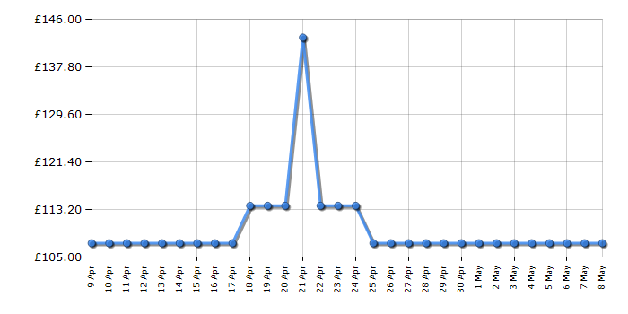 Cheapest price history chart for the Smeg KLF05PGUK