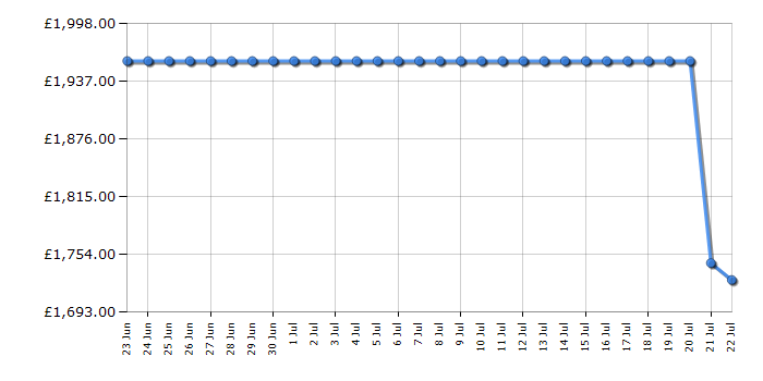 Cheapest price history chart for the Smeg KLT12L4WH