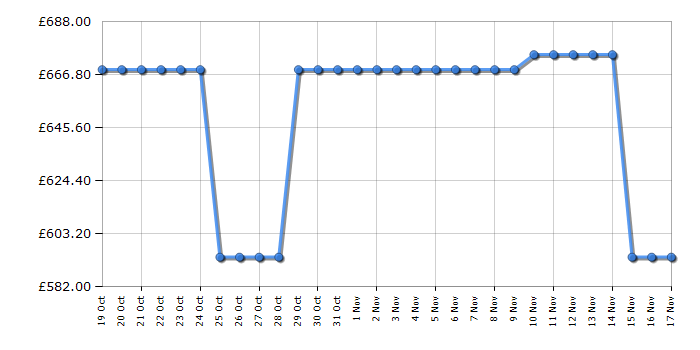 Cheapest price history chart for the Smeg KPF9OR