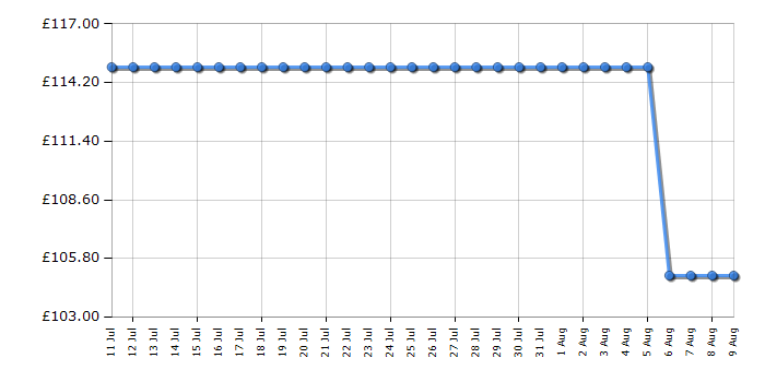 Cheapest price history chart for the Smeg KSC01BLMWW