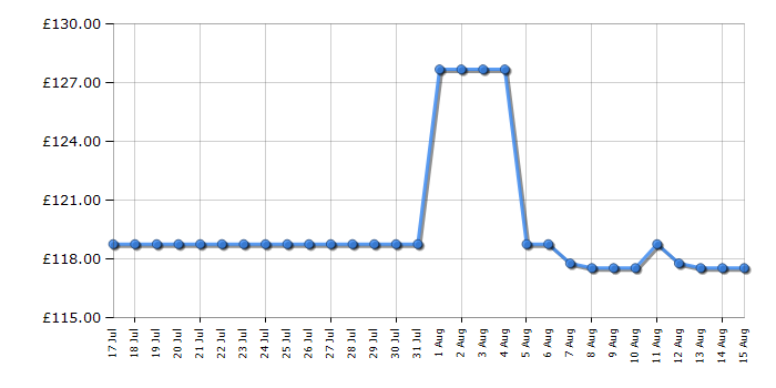 Cheapest price history chart for the Smeg KSC01EGMWW