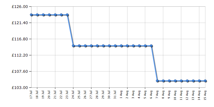 Cheapest price history chart for the Smeg KSC01WHMWW