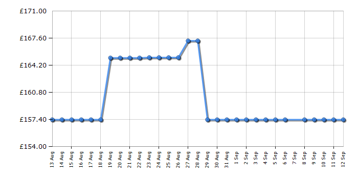 Cheapest price history chart for the Smeg KSF01CRWW