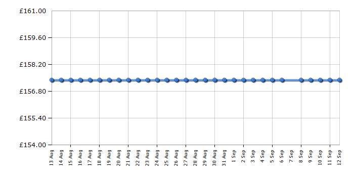 Cheapest price history chart for the Smeg KSF01PGWW