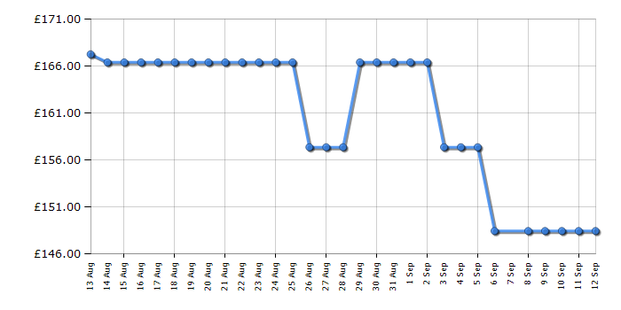 Cheapest price history chart for the Smeg KSF01RDWW