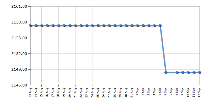 Cheapest price history chart for the Smeg KSF01WHWW